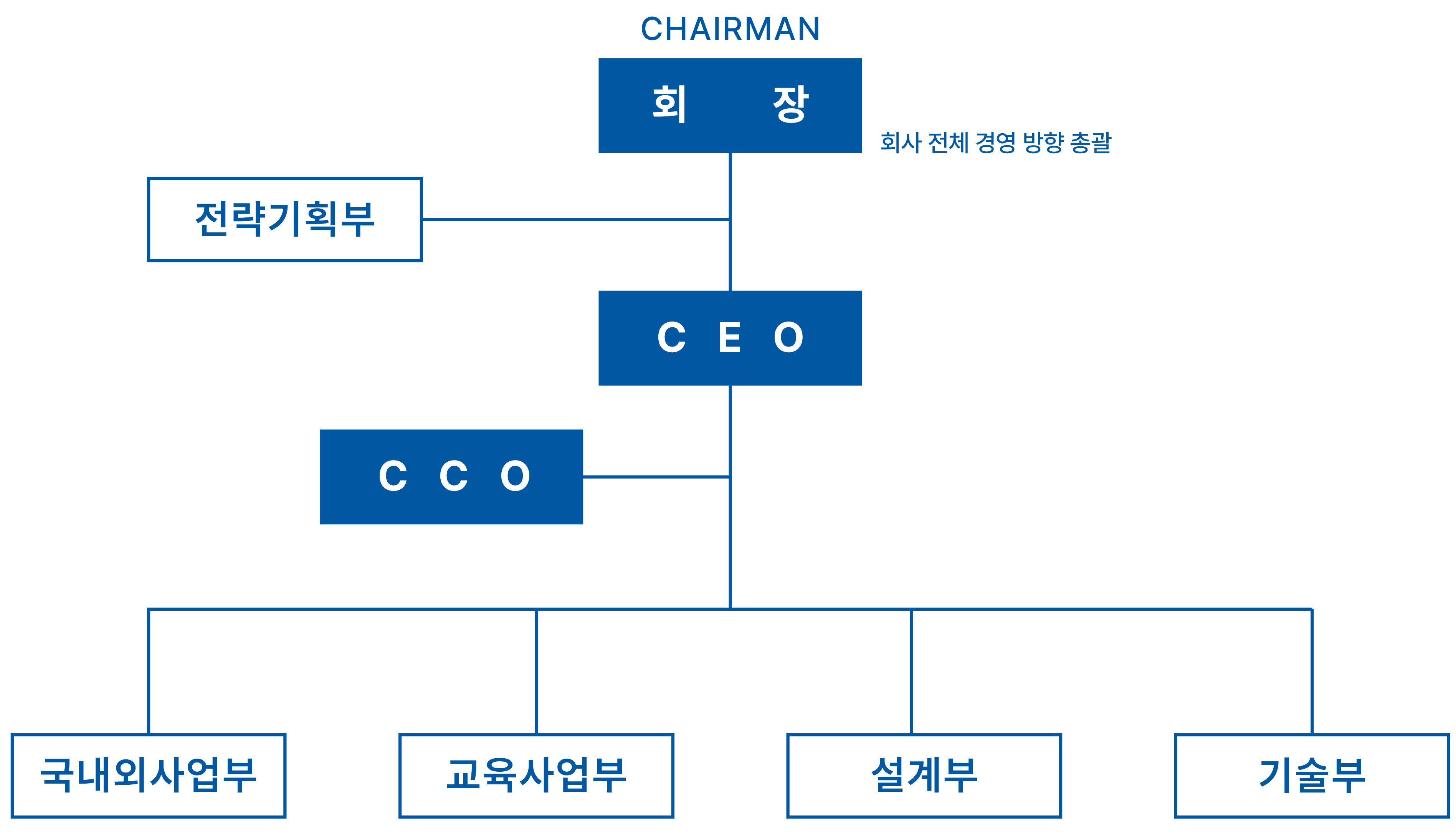 조직도