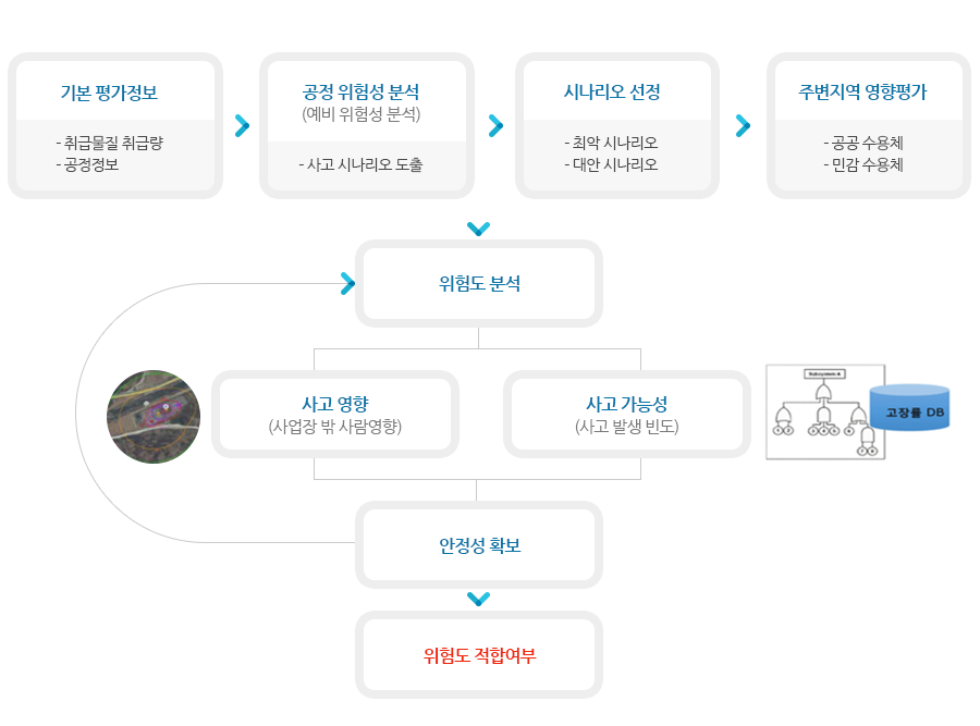 장외영향평가 작성 절차 및 보  고서