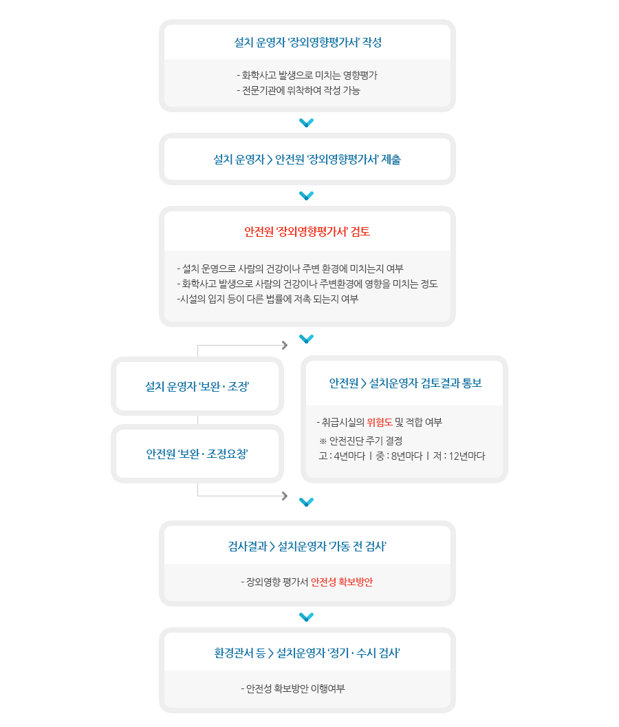 장외영향평가 업무처리 절차(심사 및 확인)