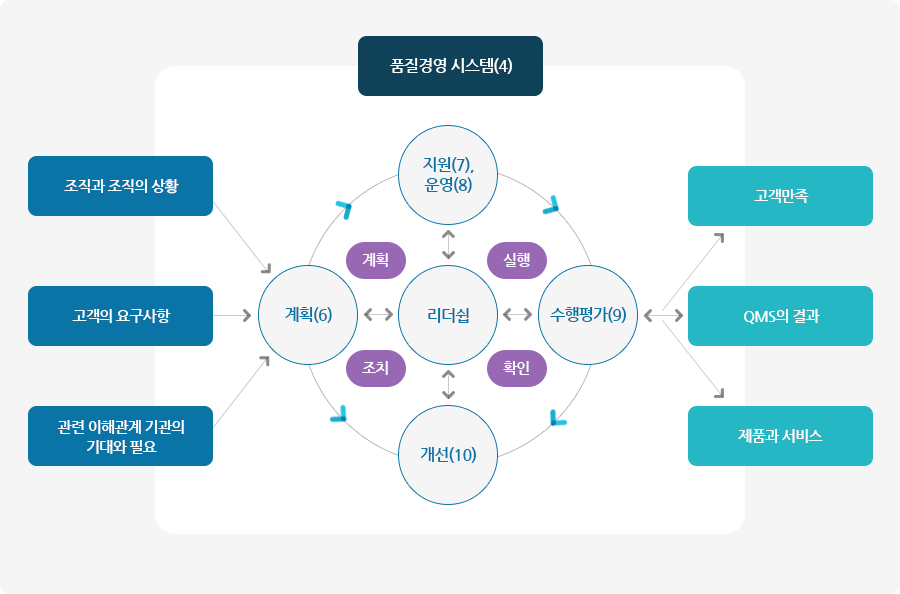 인증 제도의 구조도